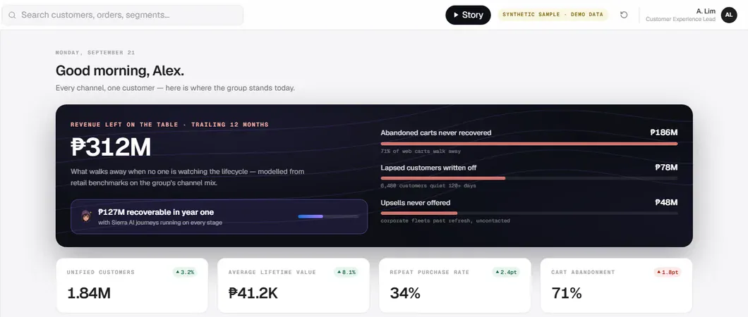 The customer lifecycle prototype's home screen, showing revenue left on the table and unified customer figures