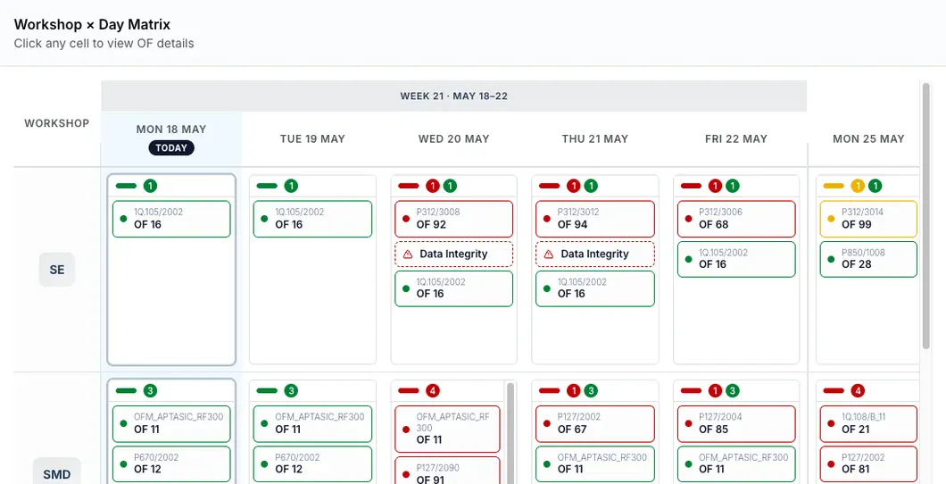 The planning board: workshops against days, each order marked red, amber or green
